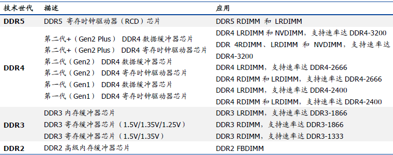 DDR技术世代