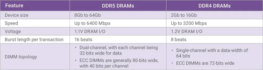 DDR5 对比 DDR4 DRAM/DIMM