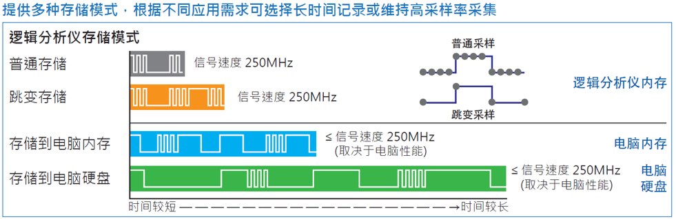 逻辑分析仪模式存取模式