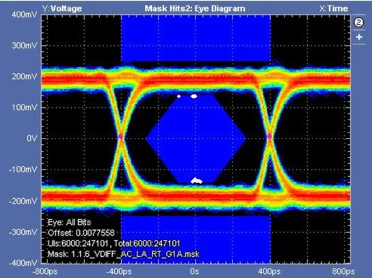 Transmitter Eye diagram measurement for HS G1 with Mask Hits